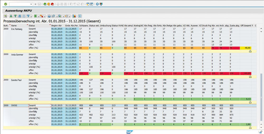 Figure 3: An analysis displays the completion stage of settlements in detail, differentiated by colour. Darstellung des Fertigstellungsgrades der Abrechnung im PROMOS Nebenkosten Cockpit