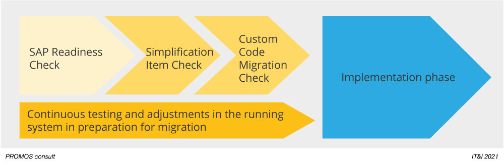 IT&I Magazine No. 31 - Article SAP Readiness Check