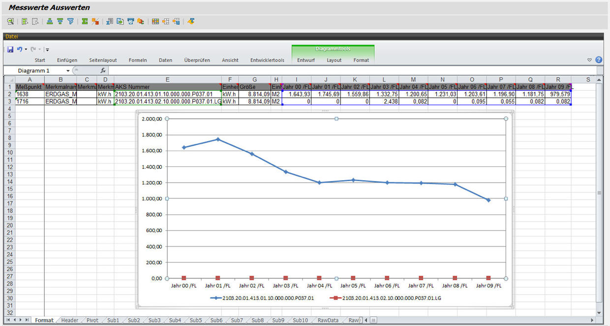 Auswertung der Verbräuche mit dem PROMOS Energiemanagement