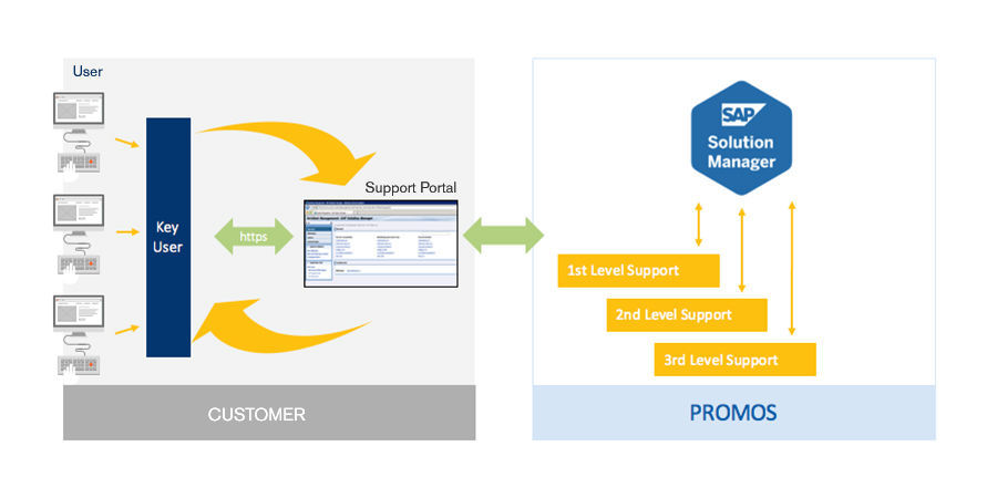 The three-level support concept with access via support portal.