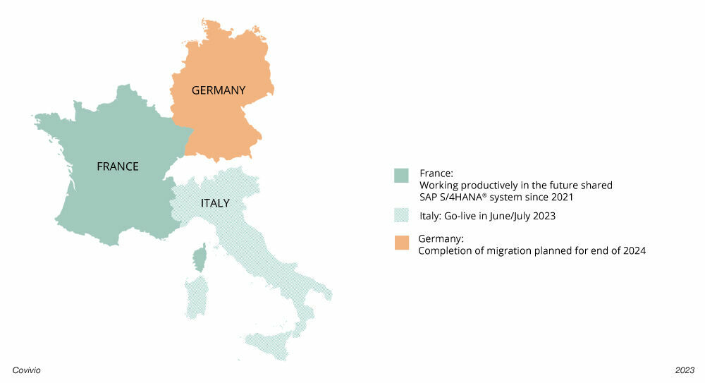 The objective of Project One is for Italy, Germany and France to work with a single client in one SAP ® system.  Livestellung der SAP-Systeme von Covivio