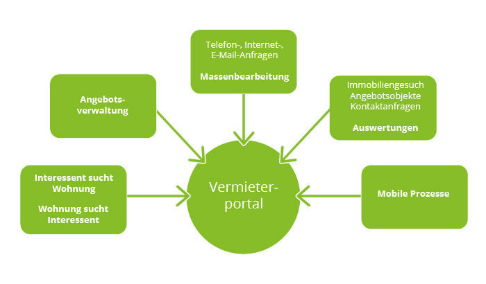 Mobile processes, such as flat viewing, the handover to the new tenant or the search of real estates with alternative offers on site can be integrated into the overall process seamlessly with the easysquare mobile App . A range of helpful evaluation possibilities, exemplarily for real estate search requests, offered objects and closures round off the portals’ solution-scope. easysquare Vermieterportal