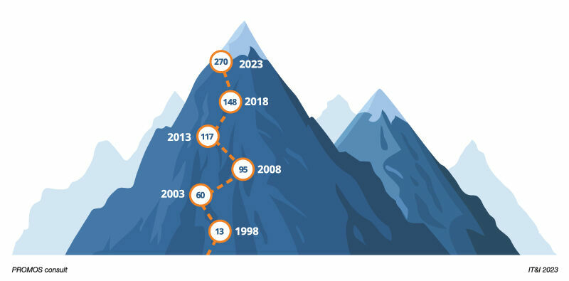 Figure 3: From a team of 13 founders, over the course of 25 years, has grown a strong, medium-sized company with 270 employees. Mitarbeitendenwachstum in 25 Jahren PROMOS
