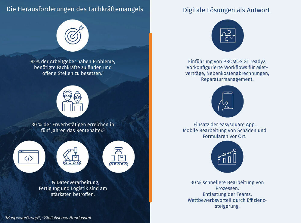 The shortage of skilled workers is a challenge for almost all industries. However, there are clever, digital answers that make companies more efficient and thus significantly mitigate the shortage. Der Fachkräftemangel macht in allen Branchen verstärkte Digitalstrategien notwendig.