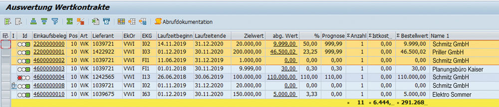 Figure 2: The evaluation of work contracts contains information on the contract (vendor, trade, designation, term) and on its depletion. The forecast then calculates a depletion point based on a consistent utilisation across the contract term. PROMOS Auswertung der Wertkontrakte in SAP