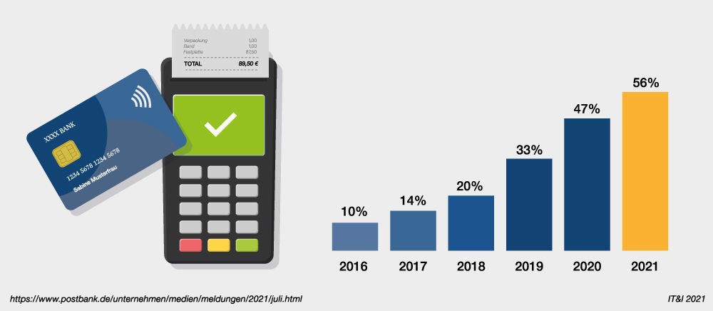 Figure 1: More and more Germans use contactless payment. More than half of them are already paying in a contactless manner with cards, smartphones or both – and the trend is growing. Trend zum mobile Payment