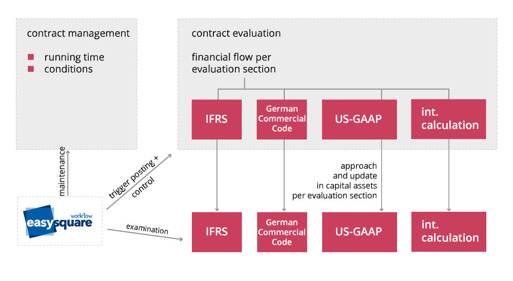 Leasing Accounting In Accordance With IFRS 16