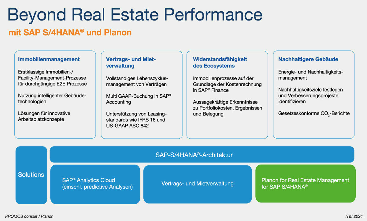 Lösungsumfang der gemeinsamen Lösung von PROMOS und Planon für das digitale Immobilien- und Gebäudemanagement